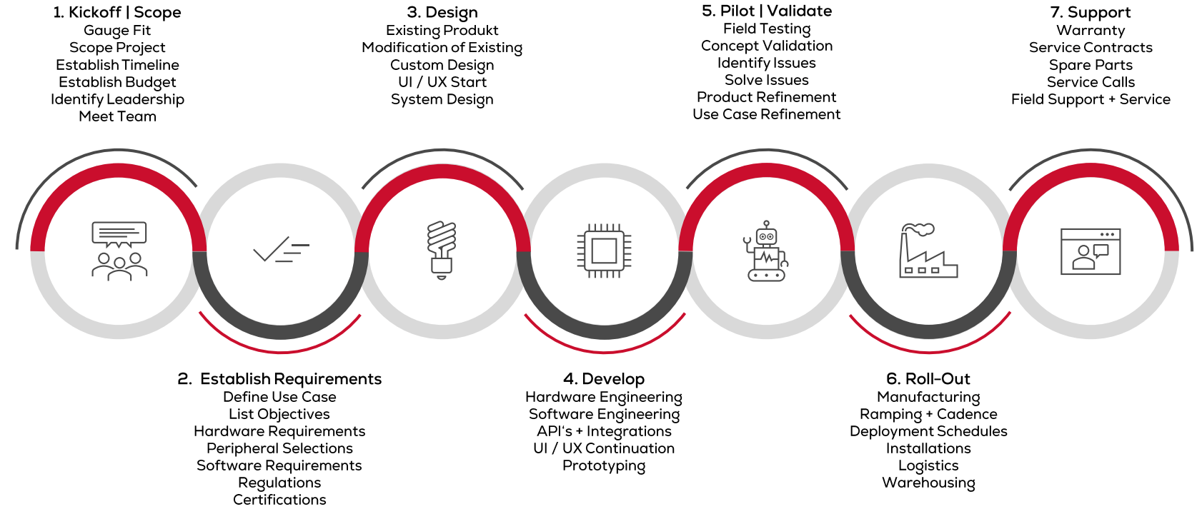 Idea-to-Production