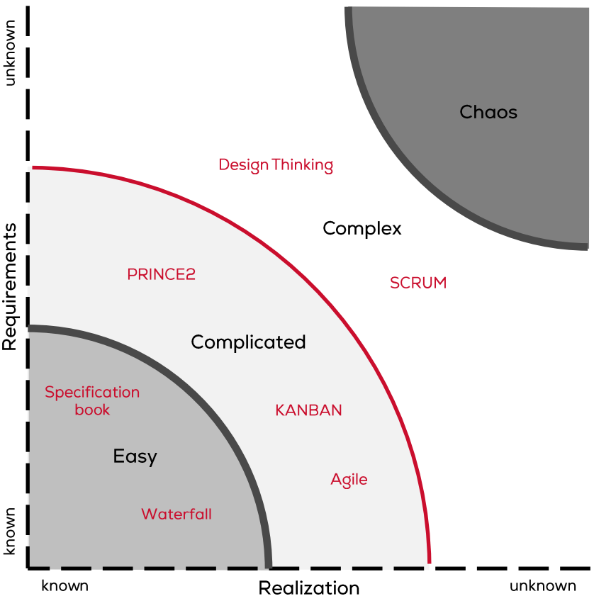 Methodical competence